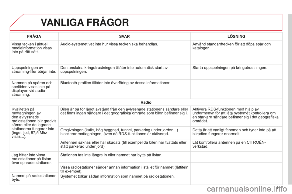 CITROEN C4 SPACETOURER 2015  InstruktionsbÖcker (in Swedish) C4-Picasso-II_sv_Chap10b_SMEGplus_ed01-2014
VANLIGA FRÅGOR
4 11
FRÅGA
SVAR LÖSNING
Vissa tecken i aktuell 
mediainformation visas 
inte på rätt sätt. Audio-systemet vet inte hur vissa tecken ska