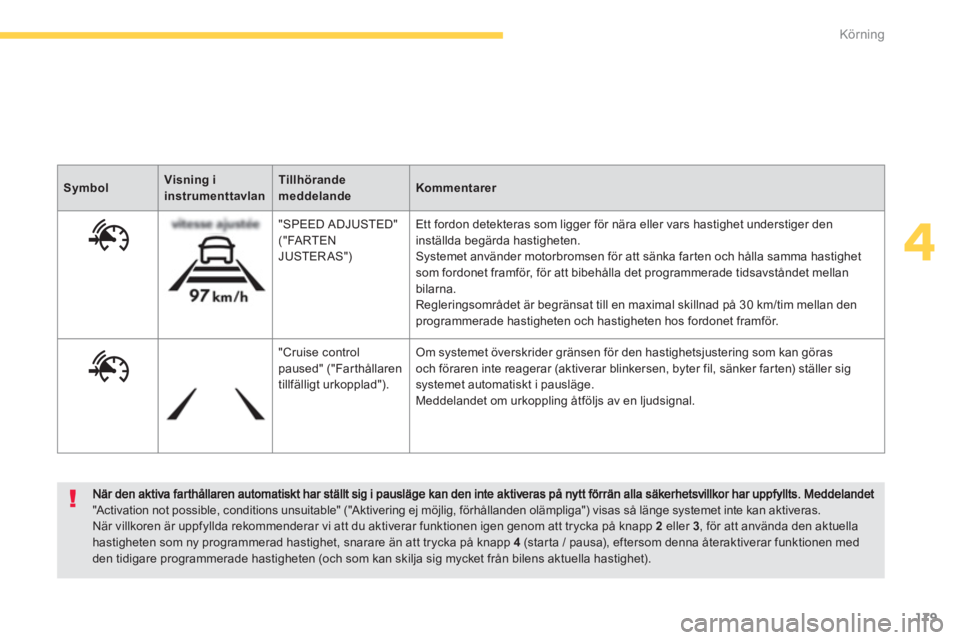 CITROEN C4 SPACETOURER 2014 InstruktionsbÖcker (in Swedish) 179
4
Körning
"Activation not possible, conditions unsuitable" ("A k tiver ing ej möjlig, förhållanden olämpliga") visas så länge systemet inte kan aktiveras. När villkoren är uppfyllda reko CITROEN C4 SPACETOURER 2014 InstruktionsbÖcker (in Swedish) 179
4
Körning
"Activation not possible, conditions unsuitable" ("A k tiver ing ej möjlig, förhållanden olämpliga") visas så länge systemet inte kan aktiveras. När villkoren är uppfyllda reko