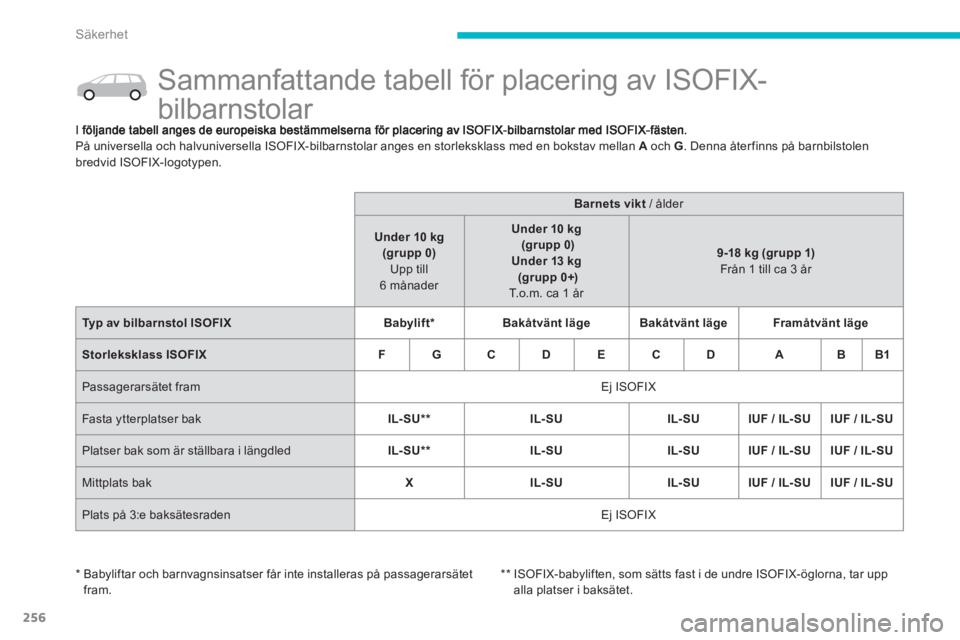 CITROEN C4 SPACETOURER 2014 InstruktionsbÖcker (in Swedish) 256
Säkerhet
Sammanfattande tabell för placering av ISOFIX-
bilbarnstolar
På universella och halvuniversella ISOFIX-bilbarnstolar anges en storleksklass med en bokst CITROEN C4 SPACETOURER 2014 InstruktionsbÖcker (in Swedish) 256
Säkerhet
Sammanfattande tabell för placering av ISOFIX-
bilbarnstolar
På universella och halvuniversella ISOFIX-bilbarnstolar anges en storleksklass med en bokst