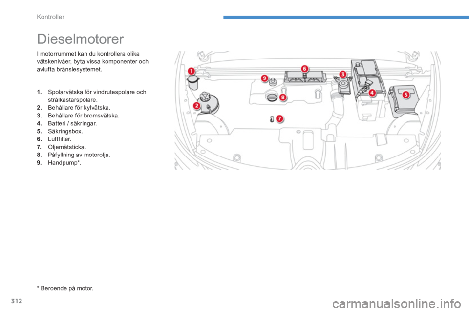 CITROEN C4 SPACETOURER 2014 InstruktionsbÖcker (in Swedish) 312
Kontroller
I motorrummet kan du kontrollera olika
vätskenivåer, byta vissa komponenter och avlufta bränslesystemet.
Dieselmotorer
1.
Spolar vätska för vind CITROEN C4 SPACETOURER 2014 InstruktionsbÖcker (in Swedish) 312
Kontroller
I motorrummet kan du kontrollera olika
vätskenivåer, byta vissa komponenter och avlufta bränslesystemet.
Dieselmotorer
1.
Spolar vätska för vind
