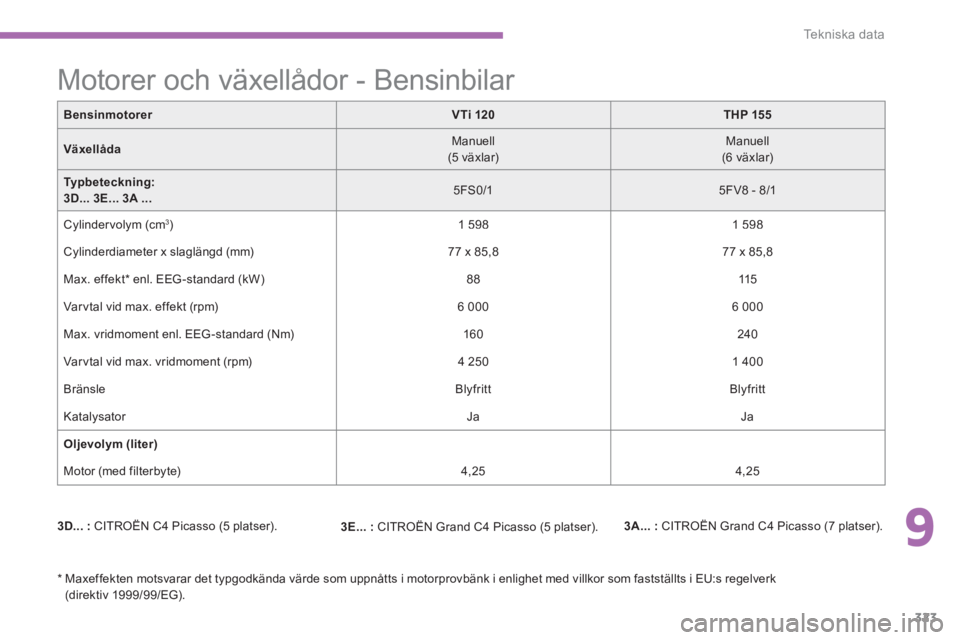 CITROEN C4 SPACETOURER 2014 InstruktionsbÖcker (in Swedish) 9
323
Te k n i s k a d a t a
BensinmotorerVTi 120THP 155
VäxellådaManuell (5 växlar)Manuell (6 växlar)
Typbeteckning:3D... 3E... 3A ...5FS0/1
5FV8 - 8/1
Cylindervolym (cm3)
1 598
CITROEN C4 SPACETOURER 2014 InstruktionsbÖcker (in Swedish) 9
323
Te k n i s k a d a t a
BensinmotorerVTi 120THP 155
VäxellådaManuell (5 växlar)Manuell (6 växlar)
Typbeteckning:3D... 3E... 3A ...5FS0/1
5FV8 - 8/1
Cylindervolym (cm3)
1 598
