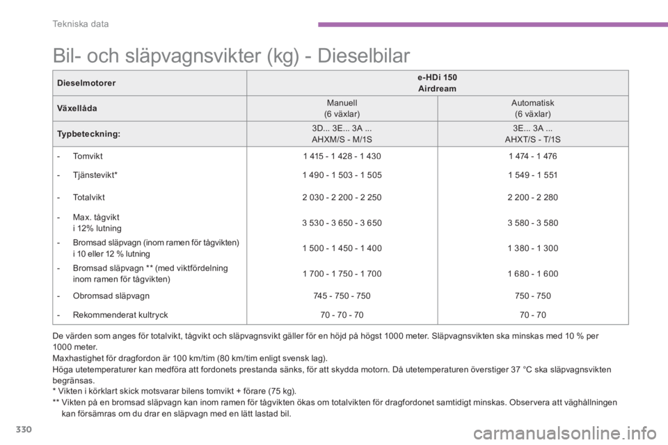 CITROEN C4 SPACETOURER 2014 InstruktionsbÖcker (in Swedish) 330
Te k n i s k a d a t a
Bil- och släpvagnsvikter (kg) - Dieselbilar
*
Vikten i körklart skick motsvarar bilens tomvikt + förare (75 kg).
**
Vikten på en bromsa CITROEN C4 SPACETOURER 2014 InstruktionsbÖcker (in Swedish) 330
Te k n i s k a d a t a
Bil- och släpvagnsvikter (kg) - Dieselbilar
*
Vikten i körklart skick motsvarar bilens tomvikt + förare (75 kg).
**
Vikten på en bromsa