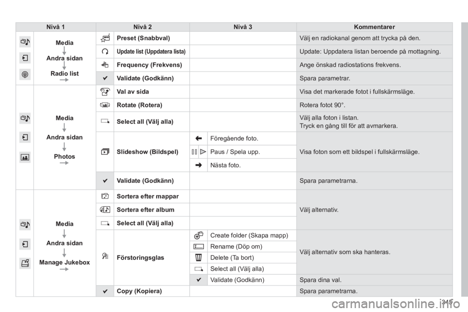 CITROEN C4 SPACETOURER 2014  InstruktionsbÖcker (in Swedish) 345
Nivå 1Nivå 2Nivå 3Kommentarer
Medi
a   
Andra sidan 
 
Radio list
Preset(Snabbval) 
Välj en radiokanal genom att trycka på den. 
Update list (Uppdatera lista) 
Update: Uppdatera listan beroen