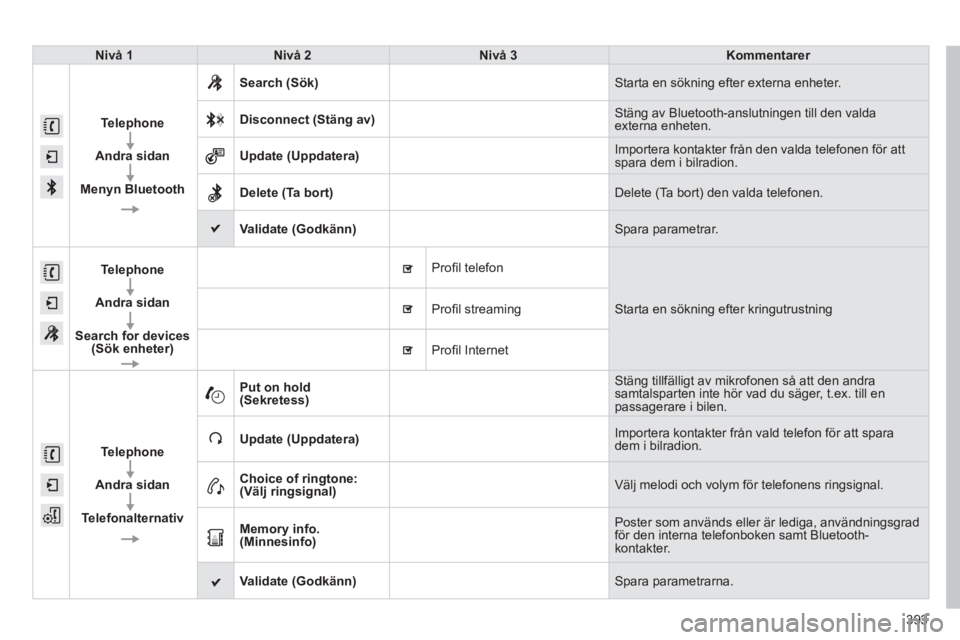 CITROEN C4 SPACETOURER 2014 InstruktionsbÖcker (in Swedish) 393
Nivå 1Nivå 2Nivå 3Kommentarer
Telephone
Andra sidan
Men
yn BluetoothSearch
(Sök) Starta en sökning efter externa enheter.
Disconnect(Stäng av) Stäng av Bluetooth-anslutningen till den val CITROEN C4 SPACETOURER 2014 InstruktionsbÖcker (in Swedish) 393
Nivå 1Nivå 2Nivå 3Kommentarer
Telephone
Andra sidan
Men
yn BluetoothSearch
(Sök) Starta en sökning efter externa enheter.
Disconnect(Stäng av) Stäng av Bluetooth-anslutningen till den val