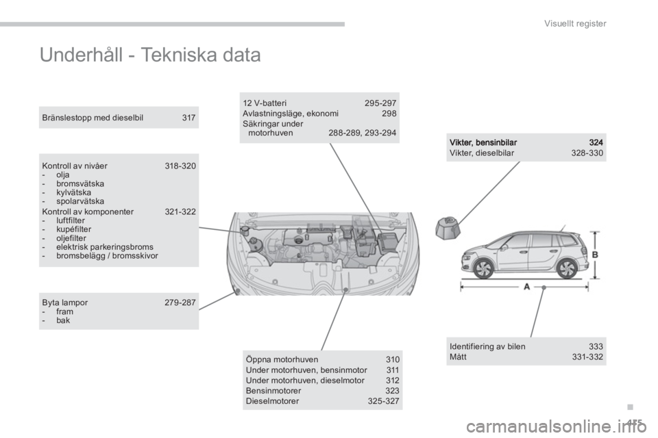 CITROEN C4 SPACETOURER 2014 InstruktionsbÖcker (in Swedish) .
415
Visuellt register
Underhåll - Tekniska data
Vikter, dieselbilar 328 -330
Bränslestopp med dieselbil 317
Kontroll av nivåer 318-320- olja- bromsvätska- kylvätska- spolarvätska CITROEN C4 SPACETOURER 2014 InstruktionsbÖcker (in Swedish) .
415
Visuellt register
Underhåll - Tekniska data
Vikter, dieselbilar 328 -330
Bränslestopp med dieselbil 317
Kontroll av nivåer 318-320- olja- bromsvätska- kylvätska- spolarvätska