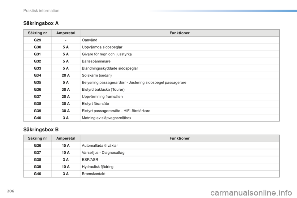 CITROEN C5 2016 InstruktionsbÖcker (in Swedish) 206
C5_sv_Chap08_information_ed01-2015
Säkringsbox A
Säkringsbox B
Säkring nr AmperetalFunktioner
G29 -Oanvänd
G30 5
AUppvärmda sidospeglar
G31 5
AGivare för regn och ljusstyrka
G32 5
ABä CITROEN C5 2016 InstruktionsbÖcker (in Swedish) 206
C5_sv_Chap08_information_ed01-2015
Säkringsbox A
Säkringsbox B
Säkring nr AmperetalFunktioner
G29 -Oanvänd
G30 5
AUppvärmda sidospeglar
G31 5
AGivare för regn och ljusstyrka
G32 5
ABä