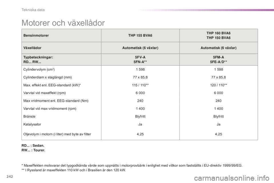 CITROEN C5 2016  InstruktionsbÖcker (in Swedish) 242
C5_sv_Chap10_caracteristique_ed01-2015
Motorer och växellådor
BensinmotorerTHP 155   BVA6THP 160   BVA6
THP 150   BVA6
Växellådor Automatisk (6
 

växlar)Automatisk (6
 

växlar)
Typbeteckni