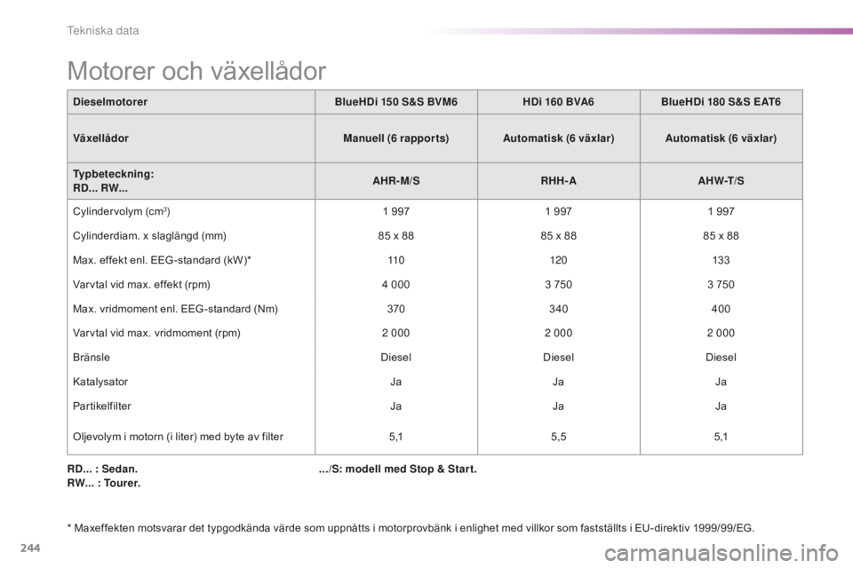 CITROEN C5 2016  InstruktionsbÖcker (in Swedish) 244
C5_sv_Chap10_caracteristique_ed01-2015
RD... : Sedan.
RW... : Tourer.
* Maxeffekten motsvarar det typgodkända värde som uppnåtts i motorprovbänk i enlighet med villkor som fastställts i EU-di
