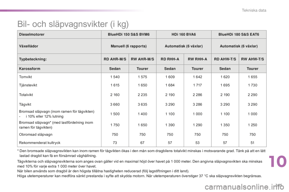 CITROEN C5 2016  InstruktionsbÖcker (in Swedish) 245
C5_sv_Chap10_caracteristique_ed01-2015
DieselmotorerBlueHDi 150   S&S BVM6HDi 160   BVA6BlueHDi 180   S&S EAT6
Växellådor Manuell (6
 

rapports)Automatisk (6
 

växlar) Automatisk (6
 
 växla