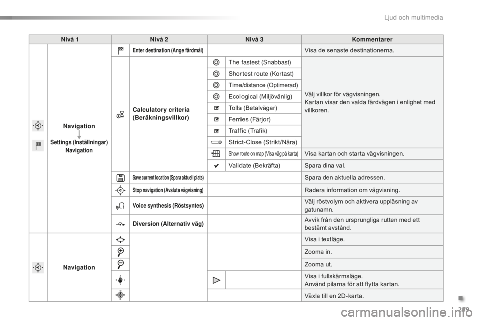 CITROEN C5 2016 InstruktionsbÖcker (in Swedish) 259
C5_sv_Chap11b_SMEGplus_ed01-2015
Nivå 1Nivå 2 Nivå 3 Kommentarer
Navigation
Settings (Inställningar)
Navigation
Enter destination (Ange färdmål)Visa de senaste destinationerna.
Calculatory CITROEN C5 2016 InstruktionsbÖcker (in Swedish) 259
C5_sv_Chap11b_SMEGplus_ed01-2015
Nivå 1Nivå 2 Nivå 3 Kommentarer
Navigation
Settings (Inställningar)
Navigation
Enter destination (Ange färdmål)Visa de senaste destinationerna.
Calculatory