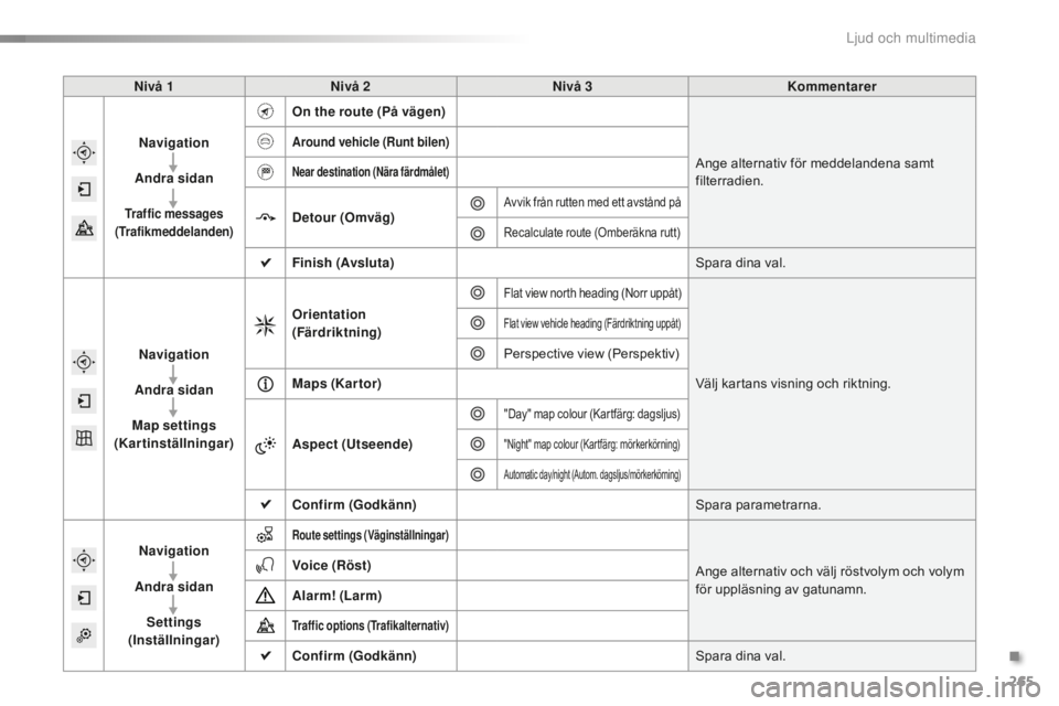 CITROEN C5 2016 InstruktionsbÖcker (in Swedish) 265
C5_sv_Chap11b_SMEGplus_ed01-2015
Nivå 1Nivå 2 Nivå 3 Kommentarer
Navigation
Andra sidan
Traffic messages
(Trafikmeddelanden)
On the route (På vägen)
Ange alternativ för meddelandena samt
CITROEN C5 2016 InstruktionsbÖcker (in Swedish) 265
C5_sv_Chap11b_SMEGplus_ed01-2015
Nivå 1Nivå 2 Nivå 3 Kommentarer
Navigation
Andra sidan
Traffic messages
(Trafikmeddelanden)
On the route (På vägen)
Ange alternativ för meddelandena samt