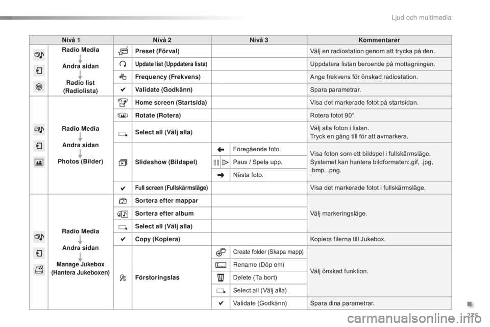 CITROEN C5 2016 InstruktionsbÖcker (in Swedish) 275
C5_sv_Chap11b_SMEGplus_ed01-2015
Nivå 1Nivå 2 Nivå 3 Kommentarer
Radio Media
Andra sidan Radio list
(Radiolista) Preset
(Förval) Välj en radiostation genom att trycka på den.
Update list ( CITROEN C5 2016 InstruktionsbÖcker (in Swedish) 275
C5_sv_Chap11b_SMEGplus_ed01-2015
Nivå 1Nivå 2 Nivå 3 Kommentarer
Radio Media
Andra sidan Radio list
(Radiolista) Preset
(Förval) Välj en radiostation genom att trycka på den.
Update list (