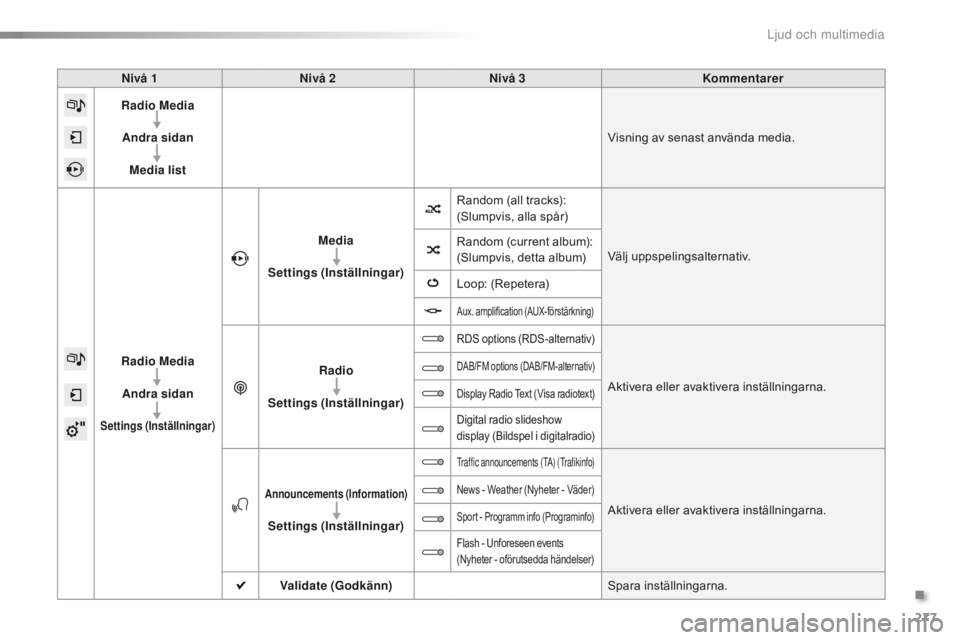 CITROEN C5 2016 InstruktionsbÖcker (in Swedish) 277
C5_sv_Chap11b_SMEGplus_ed01-2015
Nivå 1Nivå 2 Nivå 3 Kommentarer
Radio Media
Andra sidan Media list Visning av senast använda media.
Radio Media Andra sidan
Settings (Inställningar)
Media
Set CITROEN C5 2016 InstruktionsbÖcker (in Swedish) 277
C5_sv_Chap11b_SMEGplus_ed01-2015
Nivå 1Nivå 2 Nivå 3 Kommentarer
Radio Media
Andra sidan Media list Visning av senast använda media.
Radio Media Andra sidan
Settings (Inställningar)
Media
Set