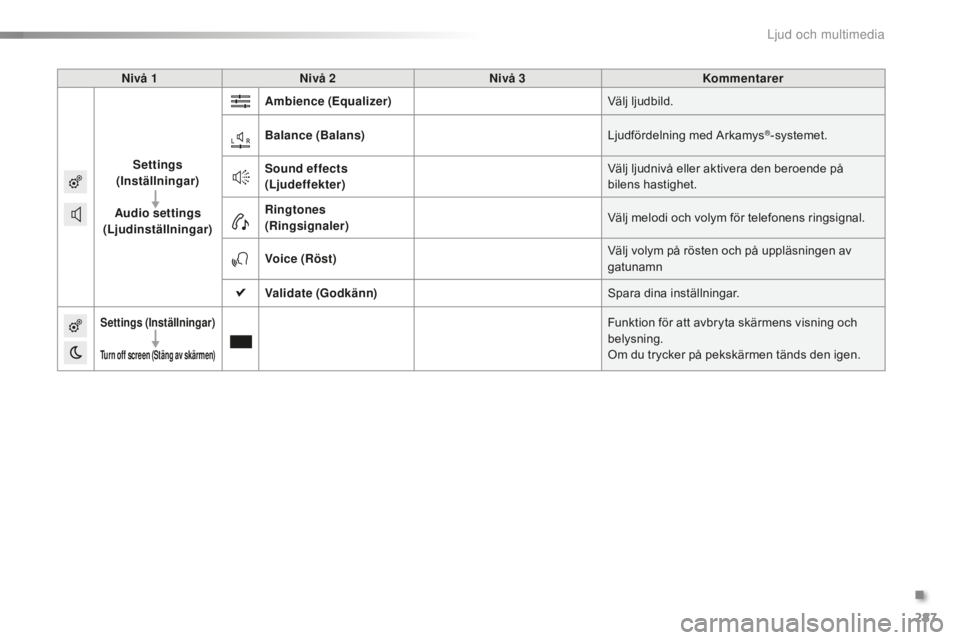 CITROEN C5 2016 InstruktionsbÖcker (in Swedish) 287
C5_sv_Chap11b_SMEGplus_ed01-2015
Nivå 1Nivå 2 Nivå 3 Kommentarer
Settings
(Inställningar)
Audio settings
(Ljudinställningar) Ambience (Equalizer)
Välj ljudbild.
Balance (Balans) Ljudförd CITROEN C5 2016 InstruktionsbÖcker (in Swedish) 287
C5_sv_Chap11b_SMEGplus_ed01-2015
Nivå 1Nivå 2 Nivå 3 Kommentarer
Settings
(Inställningar)
Audio settings
(Ljudinställningar) Ambience (Equalizer)
Välj ljudbild.
Balance (Balans) Ljudförd