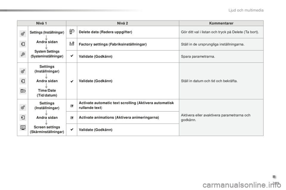 CITROEN C5 2016  InstruktionsbÖcker (in Swedish) 289
C5_sv_Chap11b_SMEGplus_ed01-2015
Nivå 1Nivå 2 Kommentarer
Settings (Inställningar)
Andra sidan
System Settings  
(Systeminställningar)
Delete data ( Radera uppgifter ) Gör ditt val i listan o