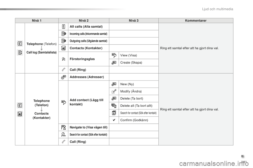CITROEN C5 2016 InstruktionsbÖcker (in Swedish) 301
C5_sv_Chap11b_SMEGplus_ed01-2015
Nivå 1Nivå 2 Nivå 3 Kommentarer
Telephone (Telefon)
Call log (Samtalslista)
All calls (Alla samtal)
Ring ett samtal efter att ha gjort dina val.
Incoming calls CITROEN C5 2016 InstruktionsbÖcker (in Swedish) 301
C5_sv_Chap11b_SMEGplus_ed01-2015
Nivå 1Nivå 2 Nivå 3 Kommentarer
Telephone (Telefon)
Call log (Samtalslista)
All calls (Alla samtal)
Ring ett samtal efter att ha gjort dina val.
Incoming calls
