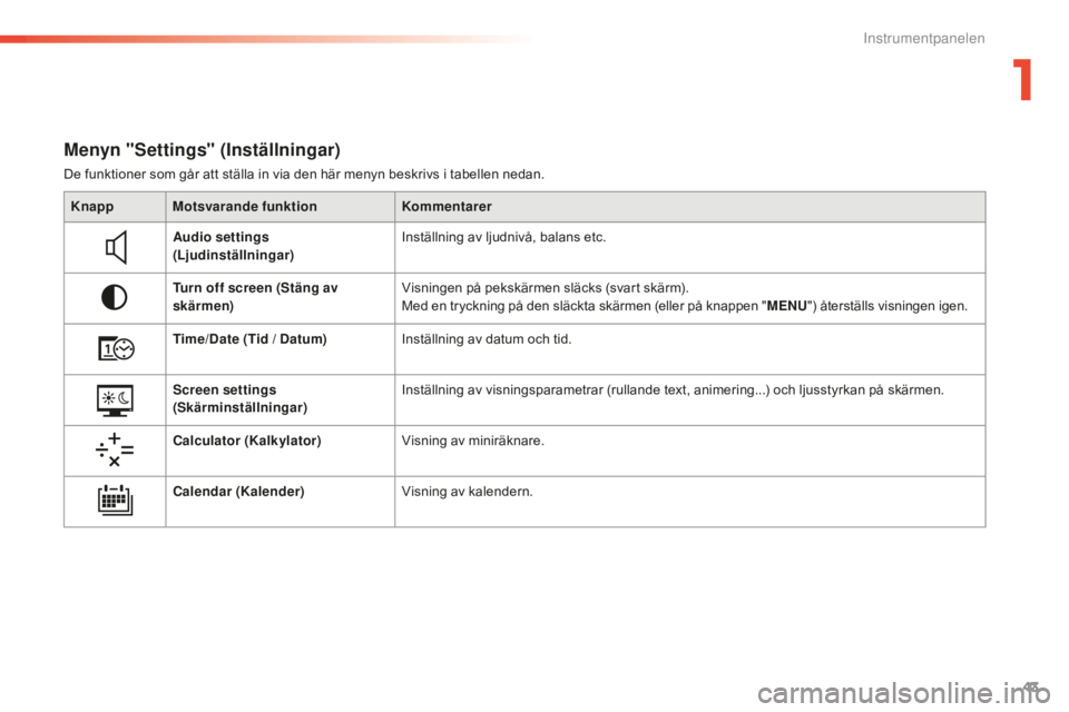 CITROEN C5 2016 InstruktionsbÖcker (in Swedish) 43
C5_sv_Chap01_controle-de-marche_ed01-2015
Menyn "Settings" (Inställningar)
De funktioner som går att ställa in via den här menyn beskrivs i tabellen nedan.Knapp Motsvarande funktion Kom CITROEN C5 2016 InstruktionsbÖcker (in Swedish) 43
C5_sv_Chap01_controle-de-marche_ed01-2015
Menyn "Settings" (Inställningar)
De funktioner som går att ställa in via den här menyn beskrivs i tabellen nedan.Knapp Motsvarande funktion Kom