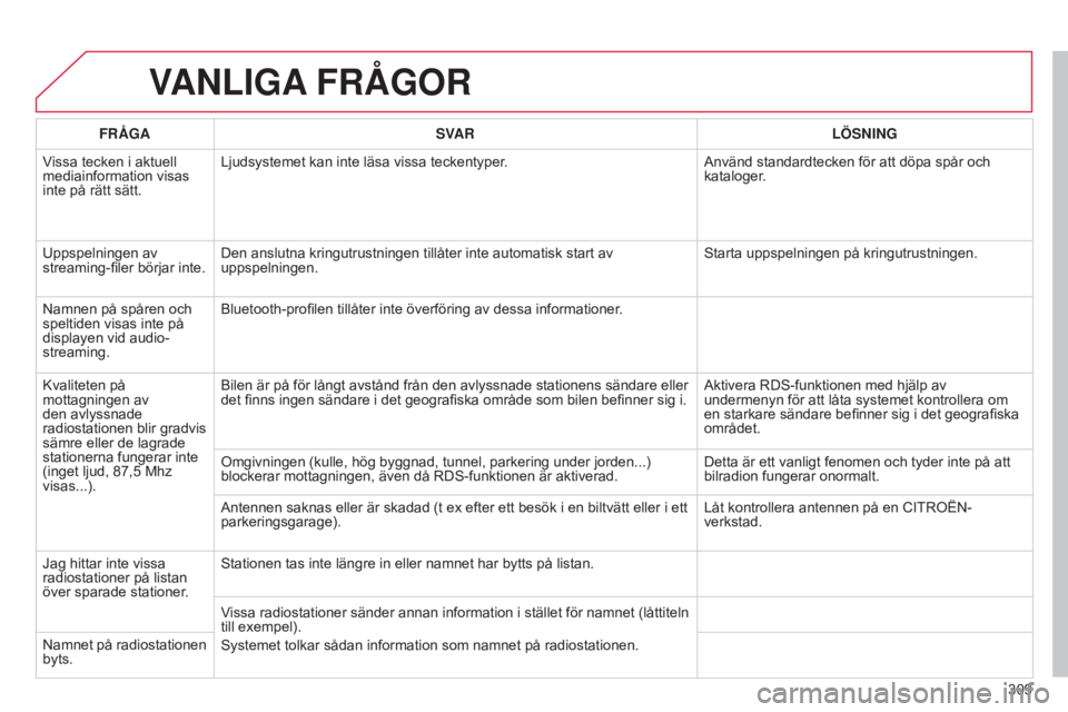 CITROEN C5 2015 InstruktionsbÖcker (in Swedish) 309
C5_sv_Chap11b_RT6-2-8_ed01-2014
VANLIGA FRÅGOR
FRÅGA SVAR LÖSNING
Vissa tecken i aktuell
mediainformation visas
inte på rätt sätt. Ljudsystemet kan inte läsa vissa teckentyper.
Använd st CITROEN C5 2015 InstruktionsbÖcker (in Swedish) 309
C5_sv_Chap11b_RT6-2-8_ed01-2014
VANLIGA FRÅGOR
FRÅGA SVAR LÖSNING
Vissa tecken i aktuell
mediainformation visas
inte på rätt sätt. Ljudsystemet kan inte läsa vissa teckentyper.
Använd st