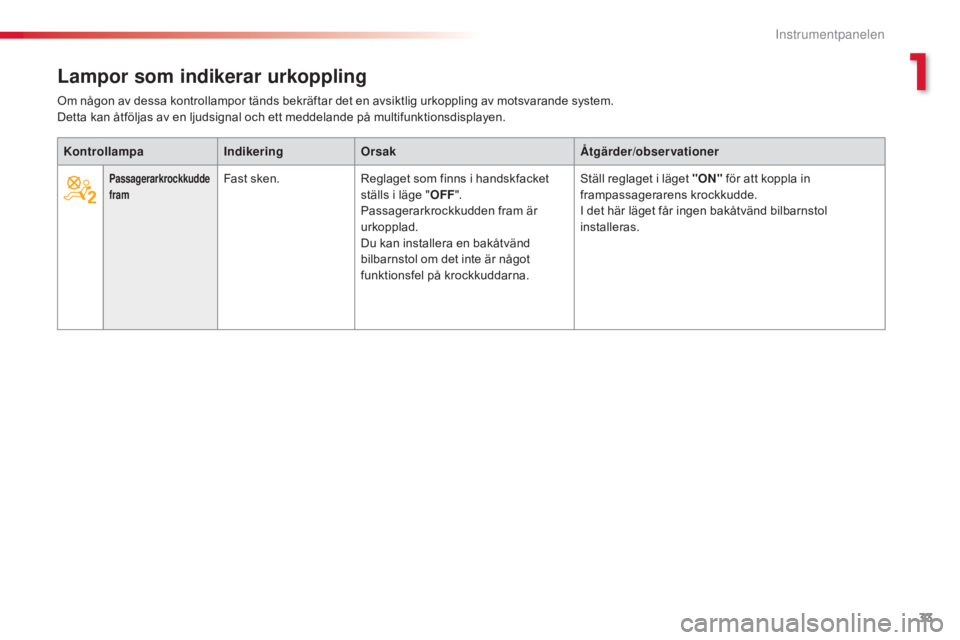 CITROEN C5 2015 InstruktionsbÖcker (in Swedish) 33
C5_sv_Chap01_controle-de-marche_ed01-2014
Lampor som indikerar urkoppling
KontrollampaIndikeringOrsak Åtgärder/observationer
Passagerarkrockkudde
framFast sken.Reglaget som finns i handskfacket CITROEN C5 2015 InstruktionsbÖcker (in Swedish) 33
C5_sv_Chap01_controle-de-marche_ed01-2014
Lampor som indikerar urkoppling
KontrollampaIndikeringOrsak Åtgärder/observationer
Passagerarkrockkudde
framFast sken.Reglaget som finns i handskfacket