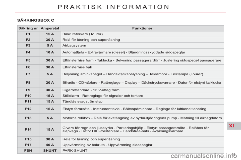 CITROEN C5 2014 InstruktionsbÖcker (in Swedish) XI
193
PRAKTISK INFORMATION
SÄKRINGSBOX C
Säkring nr
Amperetal
Funktioner
F1
15 A
Bakrutetorkare (Tourer)
F2
30 A
Relä för CITROEN C5 2014 InstruktionsbÖcker (in Swedish) XI
193
PRAKTISK INFORMATION
SÄKRINGSBOX C
Säkring nr
Amperetal
Funktioner
F1
15 A
Bakrutetorkare (Tourer)
F2
30 A
Relä för