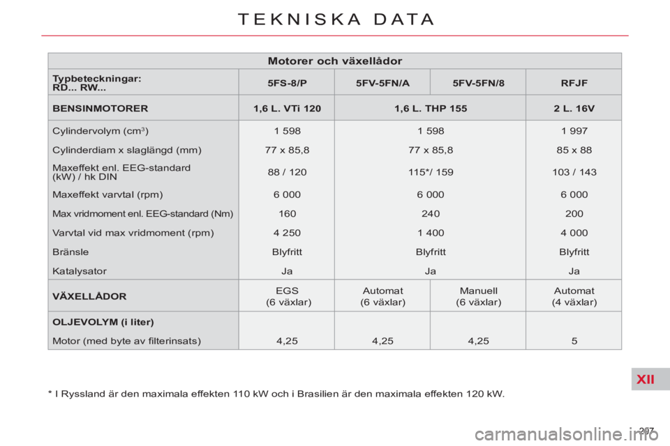 CITROEN C5 2014  InstruktionsbÖcker (in Swedish) XII
207 
TEKNISKA DATA
   
*   
I Ryssland är den maximala effekten 110 kW och i Brasilien är den maximala effekten 120 kW.  
207 
TEKNISKA DATA
 
 
 
 
 
 
 
 
 
 
 
 
 
 
 
 
 
 
 
Motorer och vä