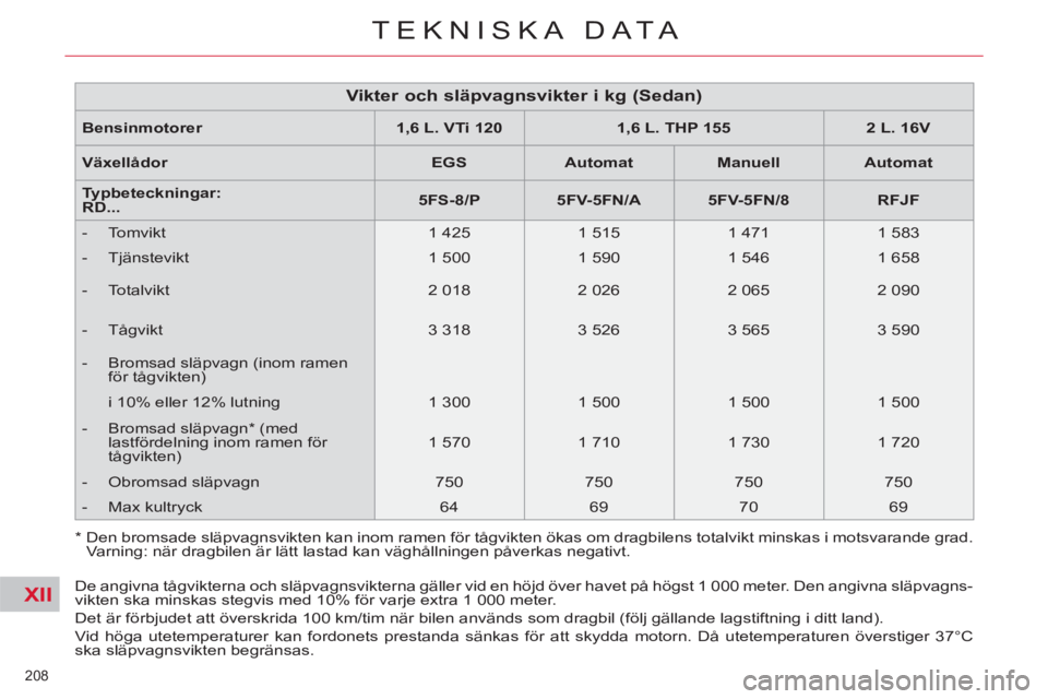 CITROEN C5 2014  InstruktionsbÖcker (in Swedish) XII
208 
TEKNISKA DATA
*   
 
Den bromsade släpvagnsvikten kan inom ramen för tågvikten ökas om dragbilens totalvikt minskas i motsvarande grad. 
Varning: när dragbilen är lätt lastad kan vägh