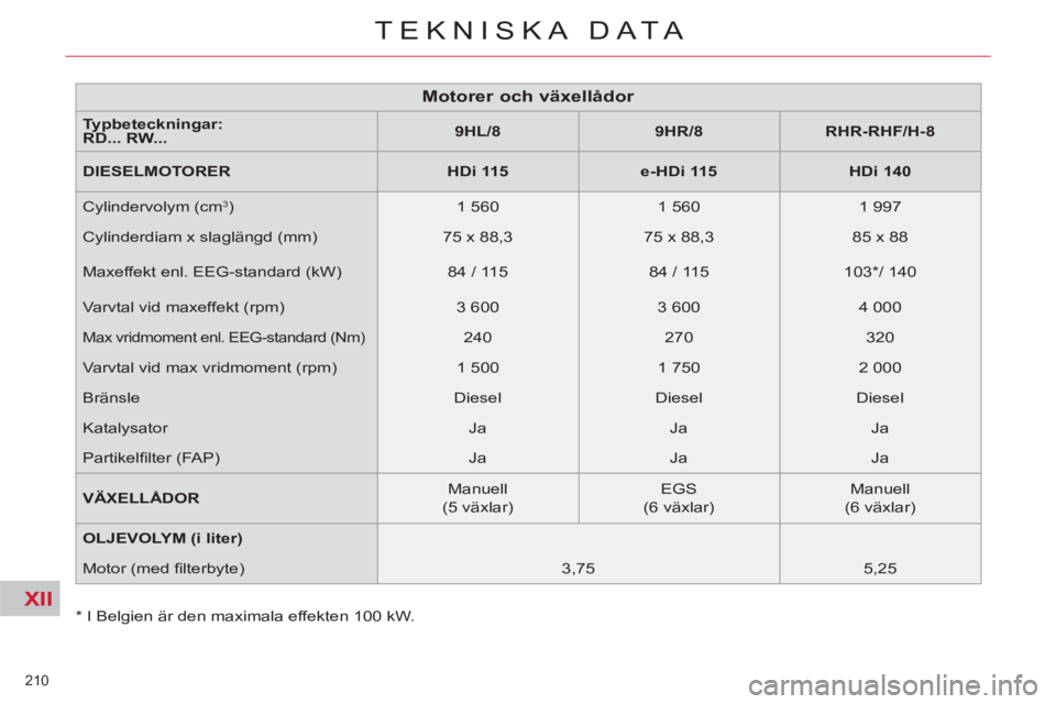 CITROEN C5 2014 InstruktionsbÖcker (in Swedish) XII
210
TEKNISKA DATA
*
I Belgien är den maximala effekten 100 kW.
Motorer och växellådor
Typbeteckningar:
RD... RW...
9HL/8
9H CITROEN C5 2014 InstruktionsbÖcker (in Swedish) XII
210
TEKNISKA DATA
*
I Belgien är den maximala effekten 100 kW.
Motorer och växellådor
Typbeteckningar:
RD... RW...
9HL/8
9H