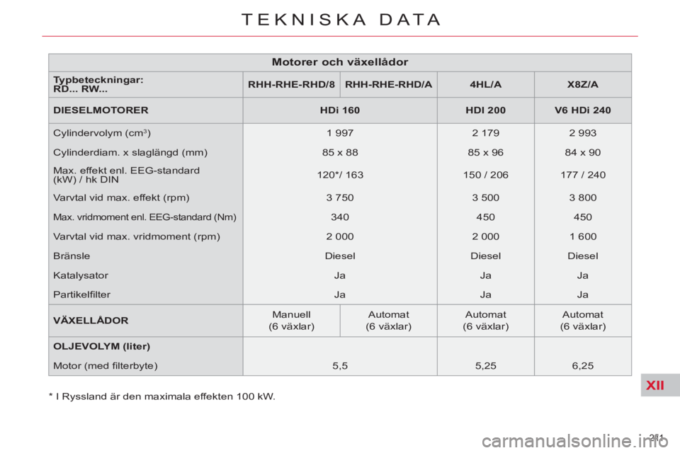 CITROEN C5 2014 InstruktionsbÖcker (in Swedish) XII
211
TEKNISKA DATA
*
I Ryssland är den maximala effekten 100 kW.
Motorer och växellådor
Typbeteckningar:
RD... RW...
RHH-RHE-RHD/8
RHH-RHE-RHD/A
4HL/A
CITROEN C5 2014 InstruktionsbÖcker (in Swedish) XII
211
TEKNISKA DATA
*
I Ryssland är den maximala effekten 100 kW.
Motorer och växellådor
Typbeteckningar:
RD... RW...
RHH-RHE-RHD/8
RHH-RHE-RHD/A
4HL/A