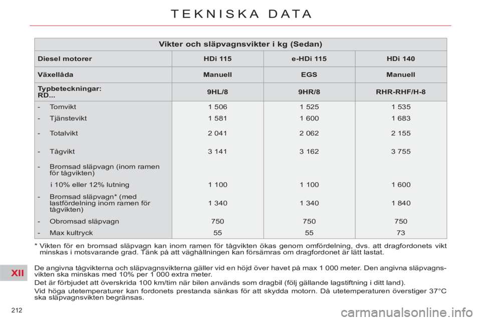 CITROEN C5 2014 InstruktionsbÖcker (in Swedish) XII
212
TEKNISKA DATA
De angivna tågvikterna och släpvagnsvikterna gäller vid en höjd över havet på max 1 000 meter. Den angivna släpvagns-
vikten ska minskas med 10% per 1 000 extra meter. CITROEN C5 2014 InstruktionsbÖcker (in Swedish) XII
212
TEKNISKA DATA
De angivna tågvikterna och släpvagnsvikterna gäller vid en höjd över havet på max 1 000 meter. Den angivna släpvagns-
vikten ska minskas med 10% per 1 000 extra meter.