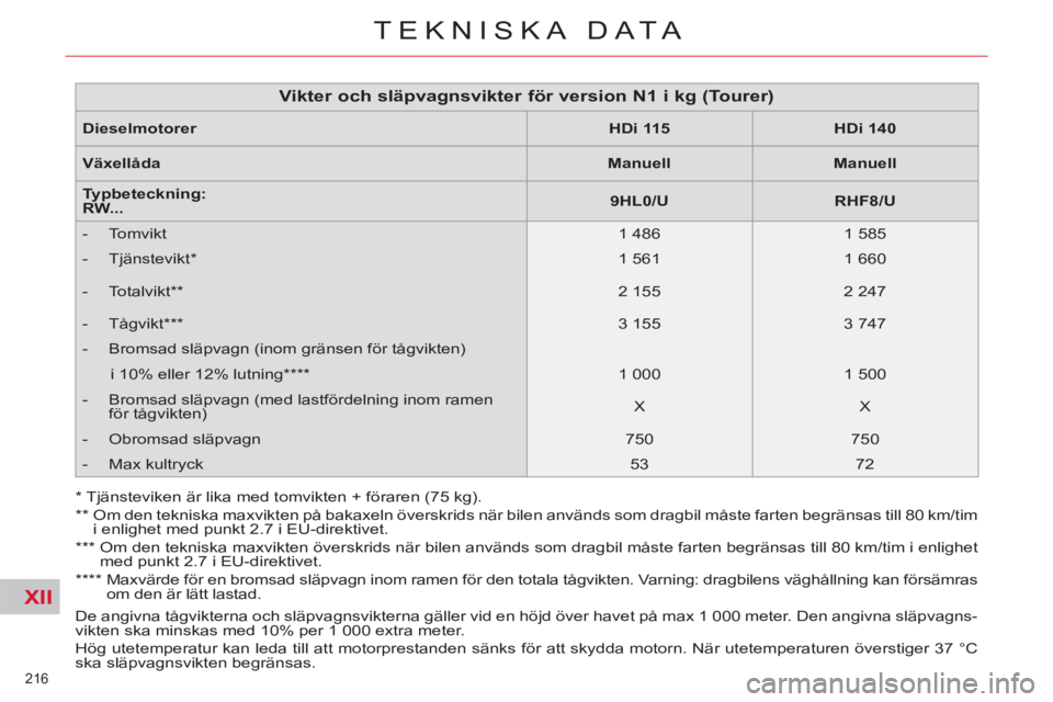 CITROEN C5 2014 InstruktionsbÖcker (in Swedish) XII
216
TEKNISKA DATA
De angivna tågvikterna och släpvagnsvikterna gäller vid en höjd över havet på max 1 000 meter. Den angivna släpvagns-
vikten ska minskas med 10% per 1 000 extra meter. CITROEN C5 2014 InstruktionsbÖcker (in Swedish) XII
216
TEKNISKA DATA
De angivna tågvikterna och släpvagnsvikterna gäller vid en höjd över havet på max 1 000 meter. Den angivna släpvagns-
vikten ska minskas med 10% per 1 000 extra meter.