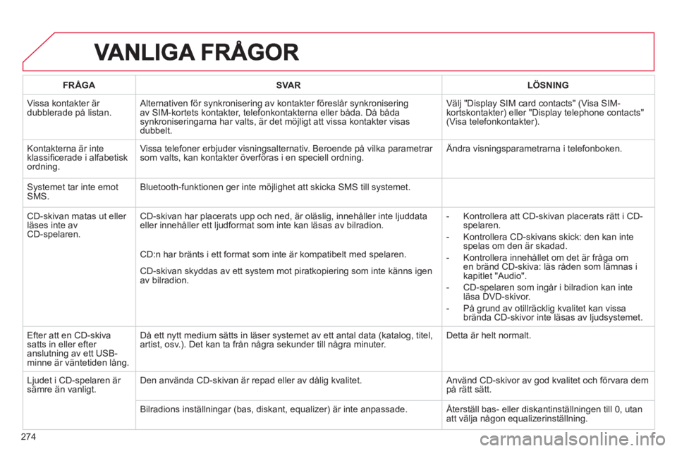 CITROEN C5 2014 InstruktionsbÖcker (in Swedish) 274
FRÅGASVARLÖSNING
Vissa kontakter är
dubblerade på listan. Alternativen för synkronisering av kontakter föreslår synkronisering av SIM-kortets kontakter, telefonkontakterna eller båda. CITROEN C5 2014 InstruktionsbÖcker (in Swedish) 274
FRÅGASVARLÖSNING
Vissa kontakter är
dubblerade på listan. Alternativen för synkronisering av kontakter föreslår synkronisering av SIM-kortets kontakter, telefonkontakterna eller båda.