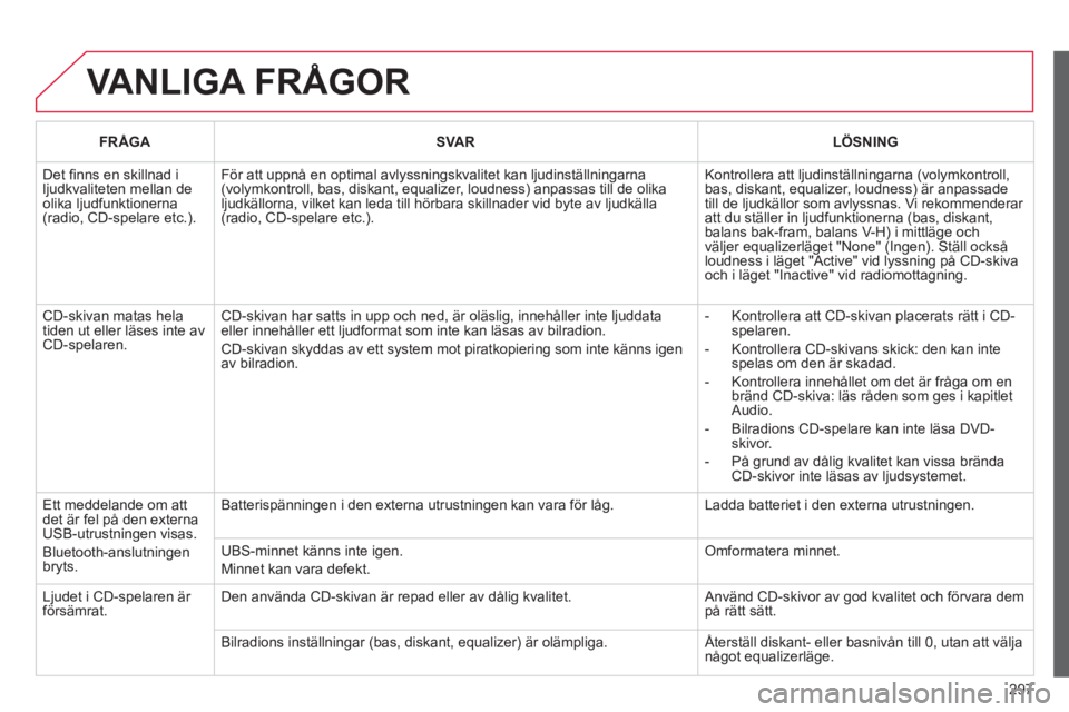 CITROEN C5 2014 InstruktionsbÖcker (in Swedish) 297
VANLIGA FRÅGOR
FRÅGASVARLÖSNING
Det fi nns en skillnad iljudkvaliteten mellan deolika ljudfunktionerna(radio, CD-spelare etc.).
För att uppnå en optimal avlyssningskvalitet kan ljudinst CITROEN C5 2014 InstruktionsbÖcker (in Swedish) 297
VANLIGA FRÅGOR
FRÅGASVARLÖSNING
Det fi nns en skillnad iljudkvaliteten mellan deolika ljudfunktionerna(radio, CD-spelare etc.).
För att uppnå en optimal avlyssningskvalitet kan ljudinst