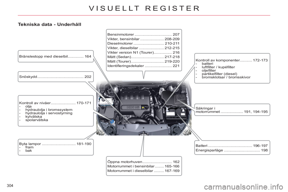 CITROEN C5 2014 InstruktionsbÖcker (in Swedish) 304
VISUELLT REGISTER
Tekniska data - Underhåll
Snöskydd ......................................... 202
Kontroll av nivåer ...................... 170-171
- olja
- hydr CITROEN C5 2014 InstruktionsbÖcker (in Swedish) 304
VISUELLT REGISTER
Tekniska data - Underhåll
Snöskydd ......................................... 202
Kontroll av nivåer ...................... 170-171
- olja
- hydr