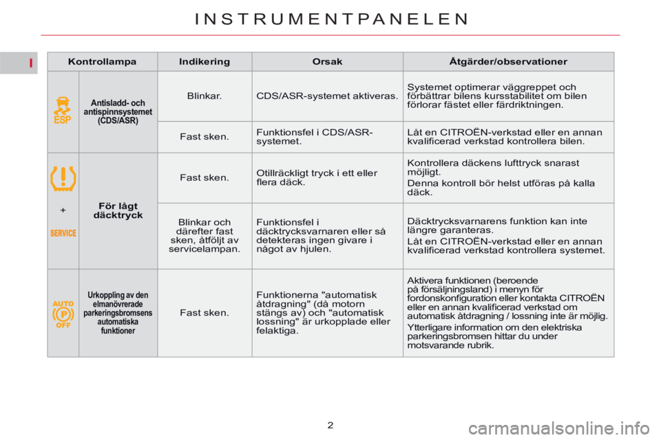 CITROEN C5 2014 InstruktionsbÖcker (in Swedish) I
INSTRUMENTPANELEN
2
Kontrollampa
Indikering
Orsak
Åtgärder/observationer
Antisladd- och
antispinnsystemet
(CDS/ASR)
Blinkar. CDS CITROEN C5 2014 InstruktionsbÖcker (in Swedish) I
INSTRUMENTPANELEN
2
Kontrollampa
Indikering
Orsak
Åtgärder/observationer
Antisladd- och
antispinnsystemet
(CDS/ASR)
Blinkar. CDS