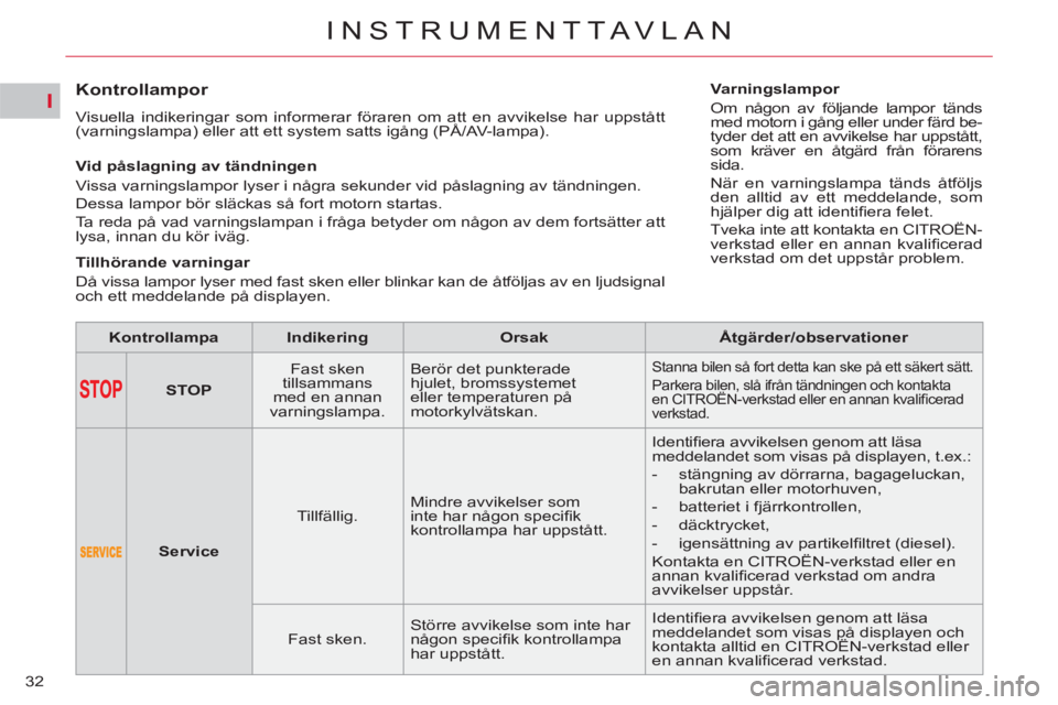 CITROEN C5 2014  InstruktionsbÖcker (in Swedish) I
32
INSTRUMENTTAVLAN
   
 
 
 
 
 
 
 
 
Kontrollampor 
 
Visuella indikeringar som informerar föraren om att en avvikelse har uppstått 
(varningslampa) eller att ett system satts igång (PÅ/AV-la
