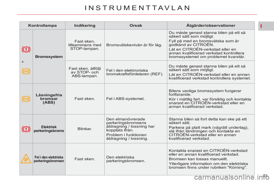 CITROEN C5 2014 InstruktionsbÖcker (in Swedish) I
33
INSTRUMENTTAVLAN
Bromssystem
Fast sken,
tillsammans med
STOP-lampan. Bromsvätskenivån är för låg. Du måste genast stanna bilen på ett så
säkert sätt som m CITROEN C5 2014 InstruktionsbÖcker (in Swedish) I
33
INSTRUMENTTAVLAN
Bromssystem
Fast sken,
tillsammans med
STOP-lampan. Bromsvätskenivån är för låg. Du måste genast stanna bilen på ett så
säkert sätt som m