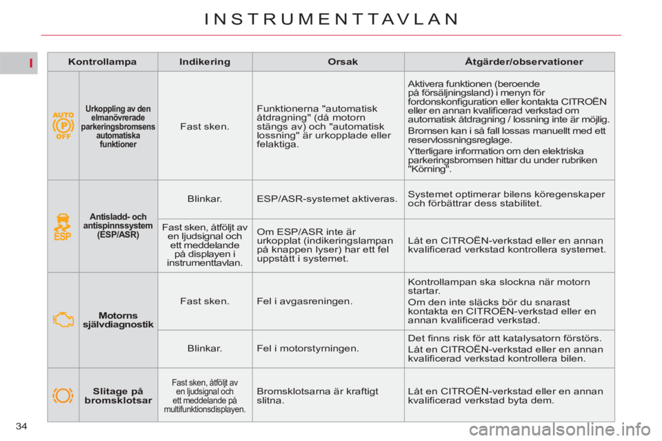 CITROEN C5 2014 InstruktionsbÖcker (in Swedish) I
34
INSTRUMENTTAVLAN
Antisladd- och
antispinnssystem
(ESP/ASR)
Blinkar. ESP/ASR-systemet aktiveras. Systemet optimerar bilens köregenskaper
och förbättrar dess stabili CITROEN C5 2014 InstruktionsbÖcker (in Swedish) I
34
INSTRUMENTTAVLAN
Antisladd- och
antispinnssystem
(ESP/ASR)
Blinkar. ESP/ASR-systemet aktiveras. Systemet optimerar bilens köregenskaper
och förbättrar dess stabili