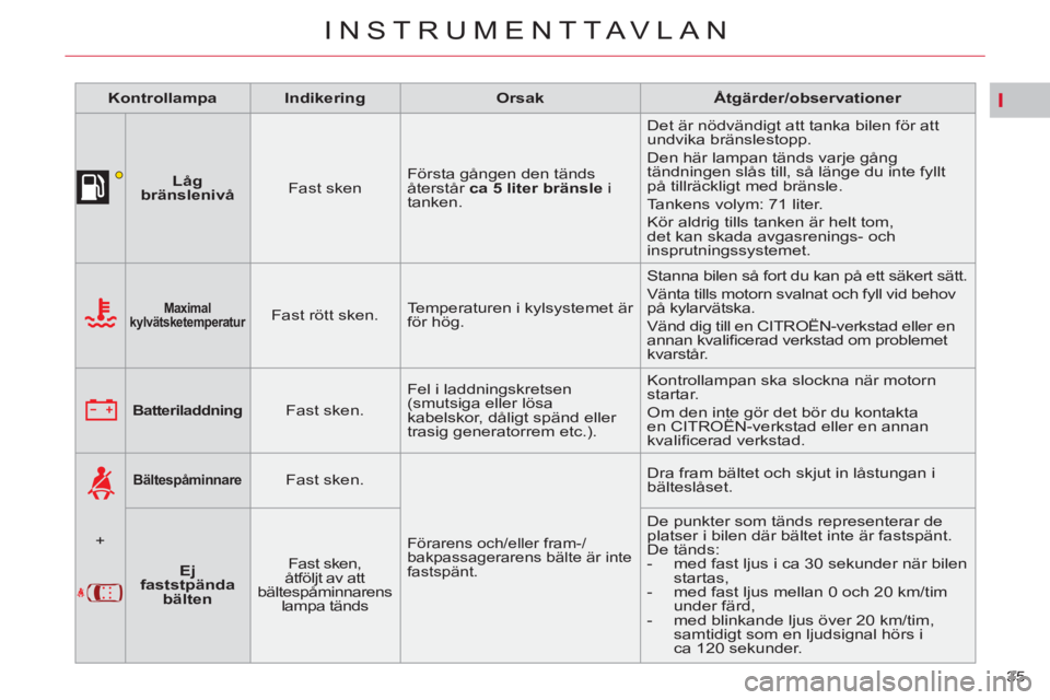 CITROEN C5 2014 InstruktionsbÖcker (in Swedish) I
35
INSTRUMENTTAVLAN
Kontrollampa
Indikering
Orsak
Åtgärder/observationer
Låg
bränslenivå
Fast sken Första gången den tänds
å CITROEN C5 2014 InstruktionsbÖcker (in Swedish) I
35
INSTRUMENTTAVLAN
Kontrollampa
Indikering
Orsak
Åtgärder/observationer
Låg
bränslenivå
Fast sken Första gången den tänds
å