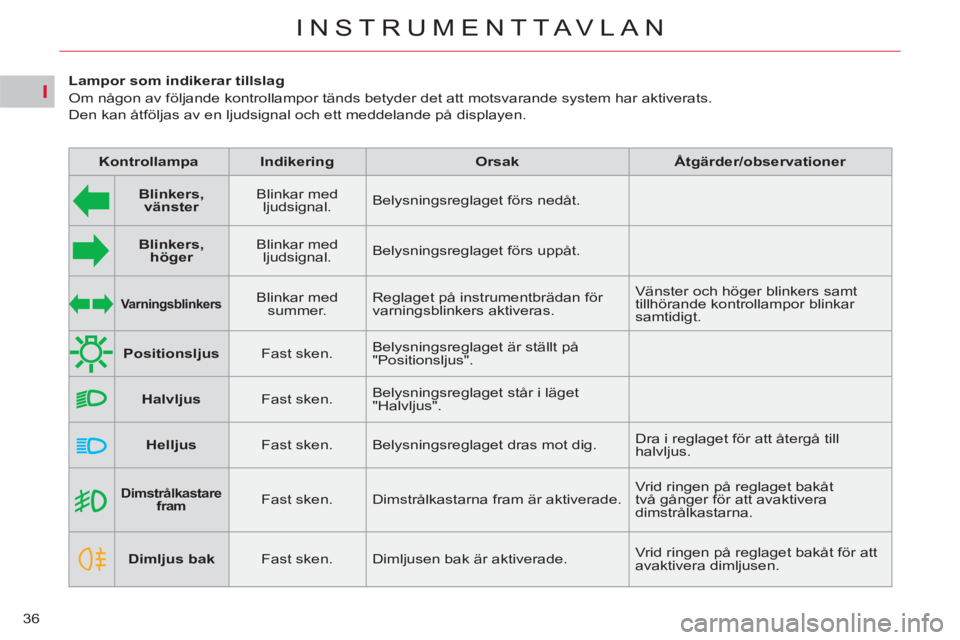 CITROEN C5 2014 InstruktionsbÖcker (in Swedish) I
36
INSTRUMENTTAVLAN
Dimstrålkastare
fram
Fast sken. Dimstrålkastarna fram är aktiverade. Vrid ringen på reglaget bakåt
två gånger för att avaktivera
dimstrålkast CITROEN C5 2014 InstruktionsbÖcker (in Swedish) I
36
INSTRUMENTTAVLAN
Dimstrålkastare
fram
Fast sken. Dimstrålkastarna fram är aktiverade. Vrid ringen på reglaget bakåt
två gånger för att avaktivera
dimstrålkast