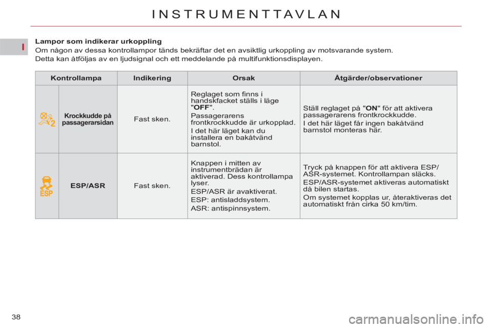 CITROEN C5 2014 InstruktionsbÖcker (in Swedish) I
38
INSTRUMENTTAVLAN
Lampor som indikerar urkoppling
Om någon av dessa kontrollampor tänds bekräftar det en avsiktlig urkoppling av motsvarande system.
Detta kan åtföl CITROEN C5 2014 InstruktionsbÖcker (in Swedish) I
38
INSTRUMENTTAVLAN
Lampor som indikerar urkoppling
Om någon av dessa kontrollampor tänds bekräftar det en avsiktlig urkoppling av motsvarande system.
Detta kan åtföl