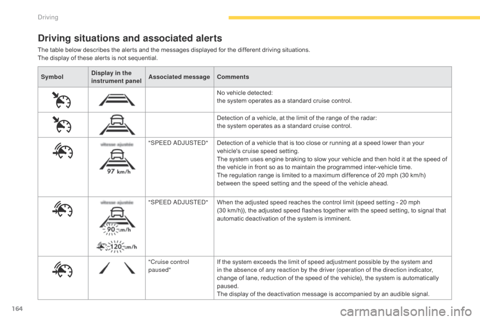 Citroen C4 PICASSO 2016 2.G Owners Manual 164
C4-Picasso-II_en_Chap04_conduite_ed01-2016
SymbolDisplay in the 
instrument panel Associated message
Comments
No
  vehicle   detected:  
t

he   system   operates   as   a   standard   cr