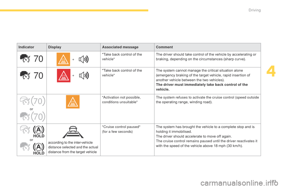 Citroen C4 PICASSO 2016 2.G Owners Manual 173
70
70
70
70
C4-Picasso-II_en_Chap04_conduite_ed01-2016
IndicatorDisplay Associated messageComment
+ "Take
  back   control   of   the  
v

ehicle"The
  driver   should   take   control  