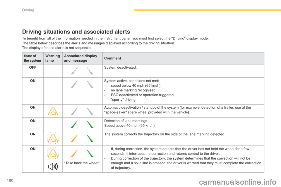 Citroen C4 PICASSO 2016 2.G Manual PDF 180
C4-Picasso-II_en_Chap04_conduite_ed01-2016
Driving situations and associated alerts
To benefit from all of the information needed in the instrument panel, you must first select the