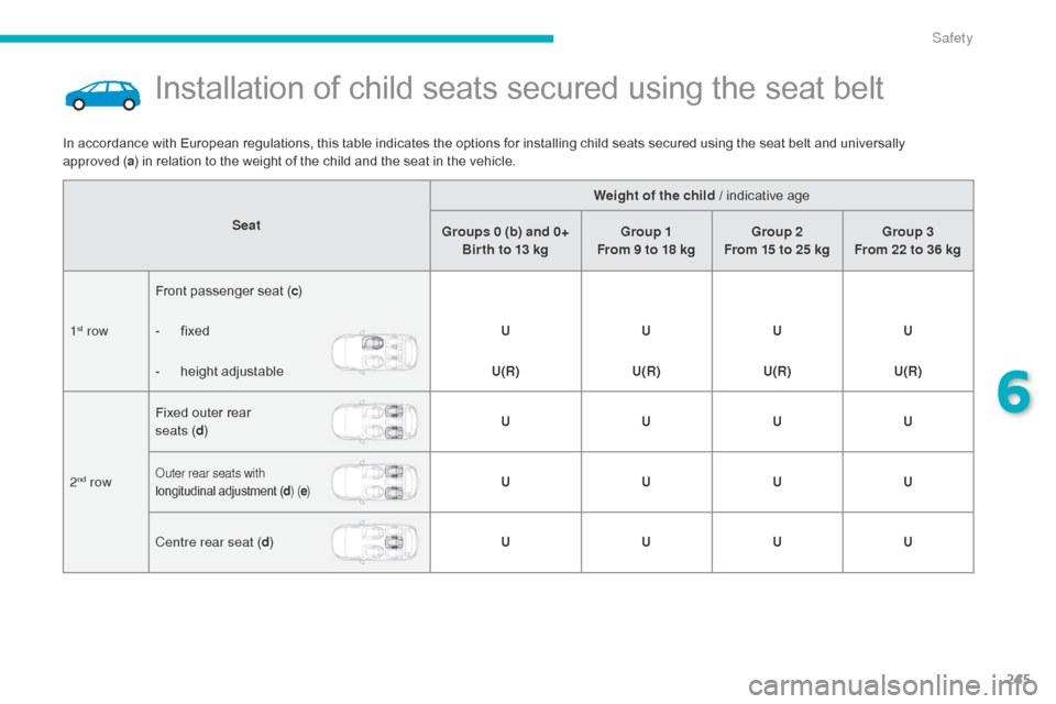 Citroen C4 PICASSO 2016 2.G Owners Manual 245
C4-Picasso-II_en_Chap06_securite_ed01-2016
Installation of child seats secured using the seat belt
SeatWeight of the child /
 
 indicative   age
Groups 0 (b) and 0+  Bir th to 13 kg Grou