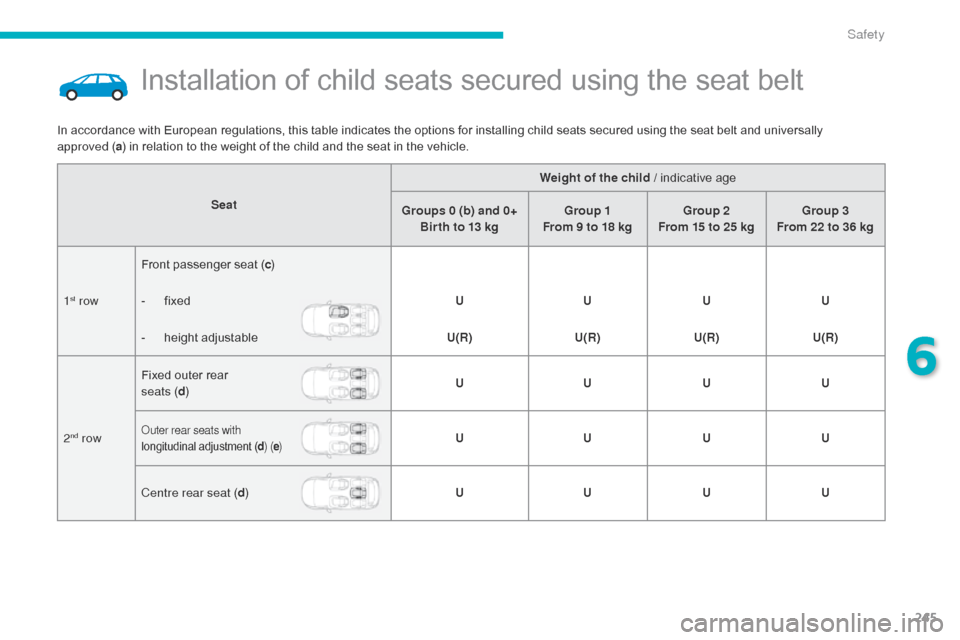 Citroen C4 PICASSO 2016 2.G Owners Manual 245
C4-Picasso-II_en_Chap06_securite_ed01-2016
Installation of child seats secured using the seat belt
SeatWeight of the child /
indicative age
Groups 0 (b) and 0+ Bir th to 13 kg Grou Citroen C4 PICASSO 2016 2.G Owners Manual 245
C4-Picasso-II_en_Chap06_securite_ed01-2016
Installation of child seats secured using the seat belt
SeatWeight of the child /
indicative age
Groups 0 (b) and 0+ Bir th to 13 kg Grou