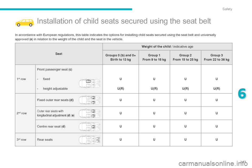 Citroen C4 PICASSO 2016 2.G Owners Manual 247
C4-Picasso-II_en_Chap06_securite_ed01-2016
Installation of child seats secured using the seat belt
In accordance with European regulations, this table indicates the options for 