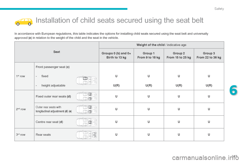 Citroen C4 PICASSO 2016 2.G Owners Manual 247
C4-Picasso-II_en_Chap06_securite_ed01-2016
Installation of child seats secured using the seat belt
In accordance with European regulations, this table indicates the options for Citroen C4 PICASSO 2016 2.G Owners Manual 247
C4-Picasso-II_en_Chap06_securite_ed01-2016
Installation of child seats secured using the seat belt
In accordance with European regulations, this table indicates the options for