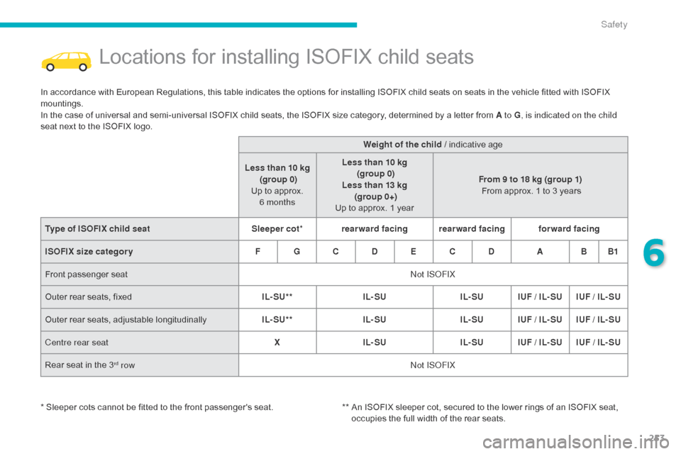 Citroen C4 PICASSO 2016 2.G Owners Manual 253
C4-Picasso-II_en_Chap06_securite_ed01-2016
Locations for installing ISOFIX child seats
In accordance with European Regulations, this table indicates the options for installing ISO