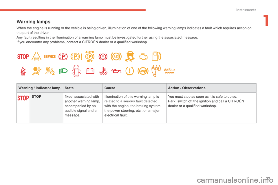 Citroen C4 PICASSO 2016 2.G Owners Manual 27
C4-Picasso-II_en_Chap01_instruments-bord_ed01-2016
Warning lamps
When the engine is running or the vehicle is being driven, illumination of one of the following warning lamps ind