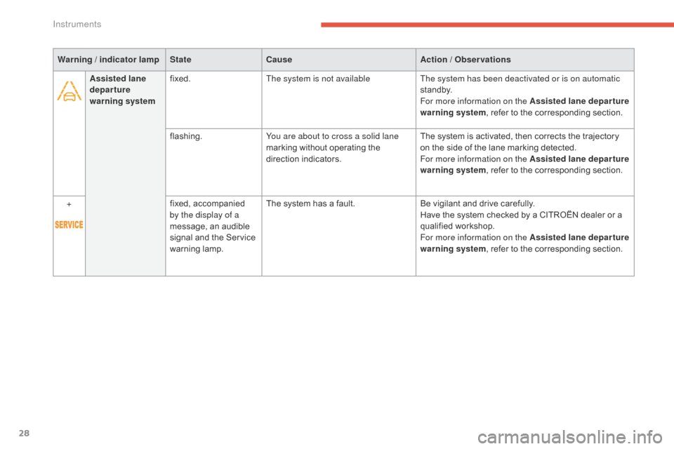 Citroen C4 PICASSO 2016 2.G User Guide 28
C4-Picasso-II_en_Chap01_instruments-bord_ed01-2016
Assisted lane
departure
warning systemfixed.
The system is not available The system has been deactivated or is on automatic
st a n dby.
For mor Citroen C4 PICASSO 2016 2.G User Guide 28
C4-Picasso-II_en_Chap01_instruments-bord_ed01-2016
Assisted lane
departure
warning systemfixed.
The system is not available The system has been deactivated or is on automatic
st a n dby.
For mor